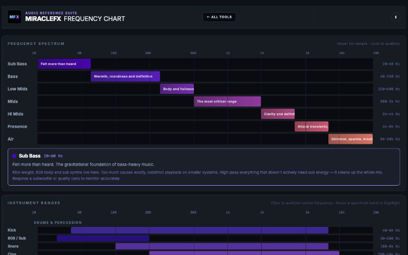 Miracle FX Frequency Chart screenshot